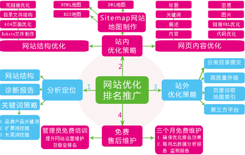 做好網站優(yōu)化排名需要做到的幾個方面