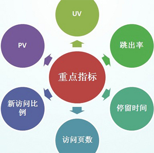 網站數據分析,網站數據統(tǒng)計,SEO數據分析