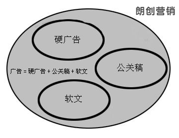 軟文營銷,軟文標題怎么寫,軟文內(nèi)容營銷