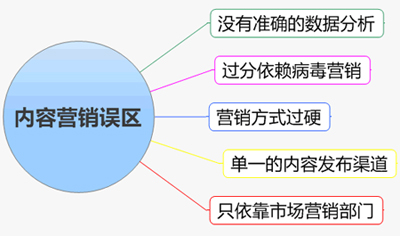 內(nèi)容營(yíng)銷(xiāo)