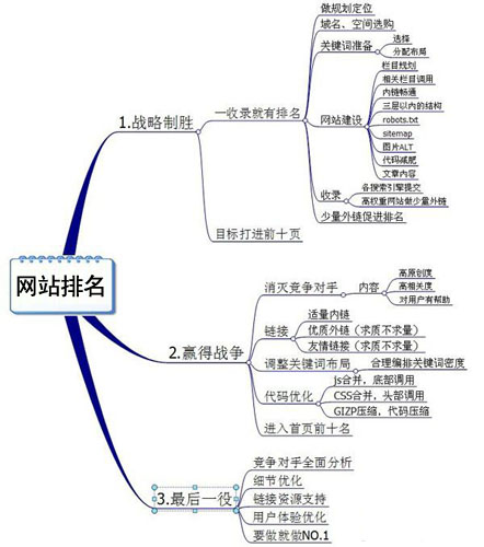 網站排名優(yōu)化,站內SEO優(yōu)化,網站SEO排名