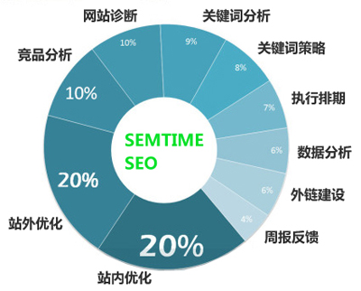 網站優(yōu)化,提高關鍵詞排名,網站關鍵詞排名