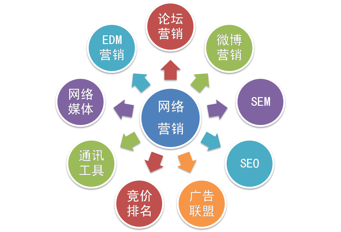 鄭州網(wǎng)絡營銷知識